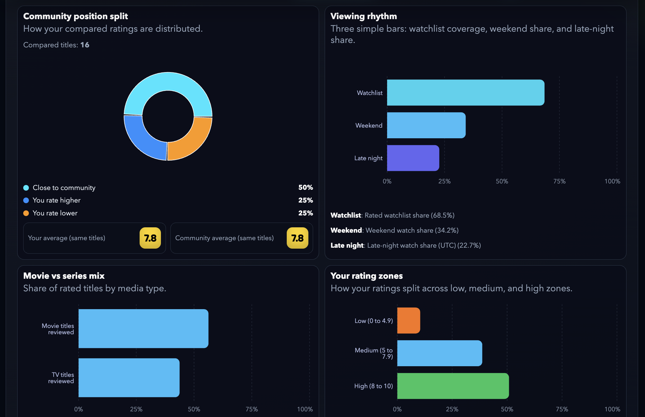 Add screenshot: community comparison inside Premium Insights
